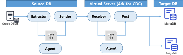 Ark for CDC 아키텍처
