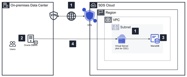 Ark for CDC를 활용한 Oracle DBMS to MariaDB 이행