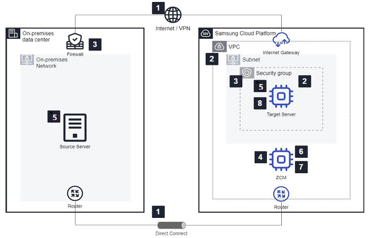 ZConverter Migration