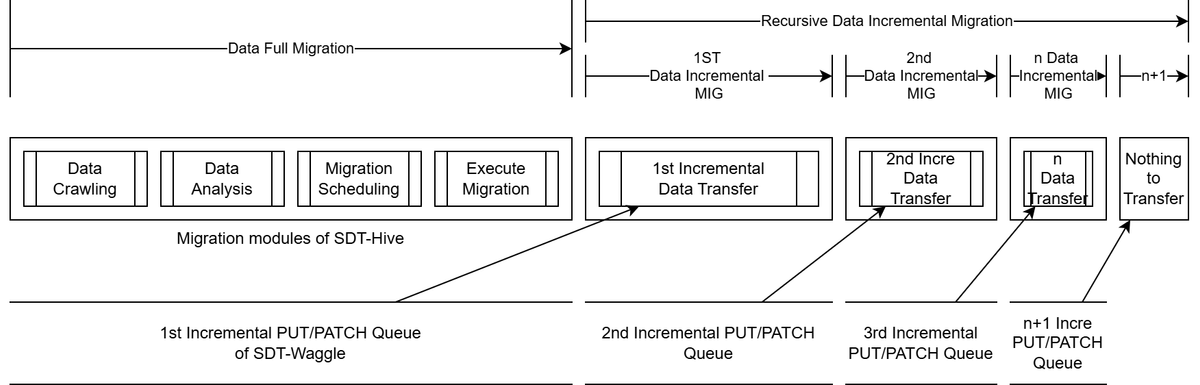 그림. Live Migration 프로세스 Live Migration 프로세스