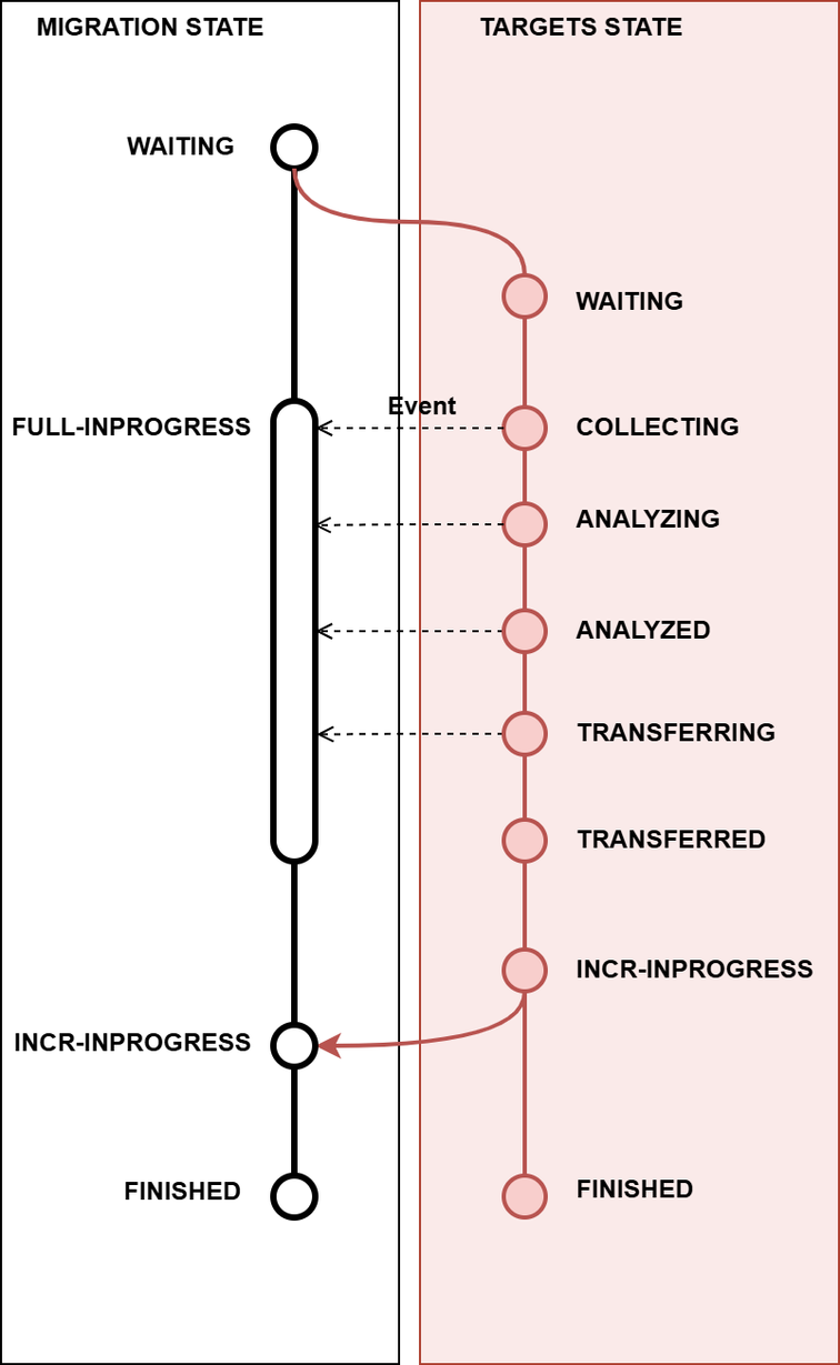 그림. Live Migration State Chart Live Migration State Chart