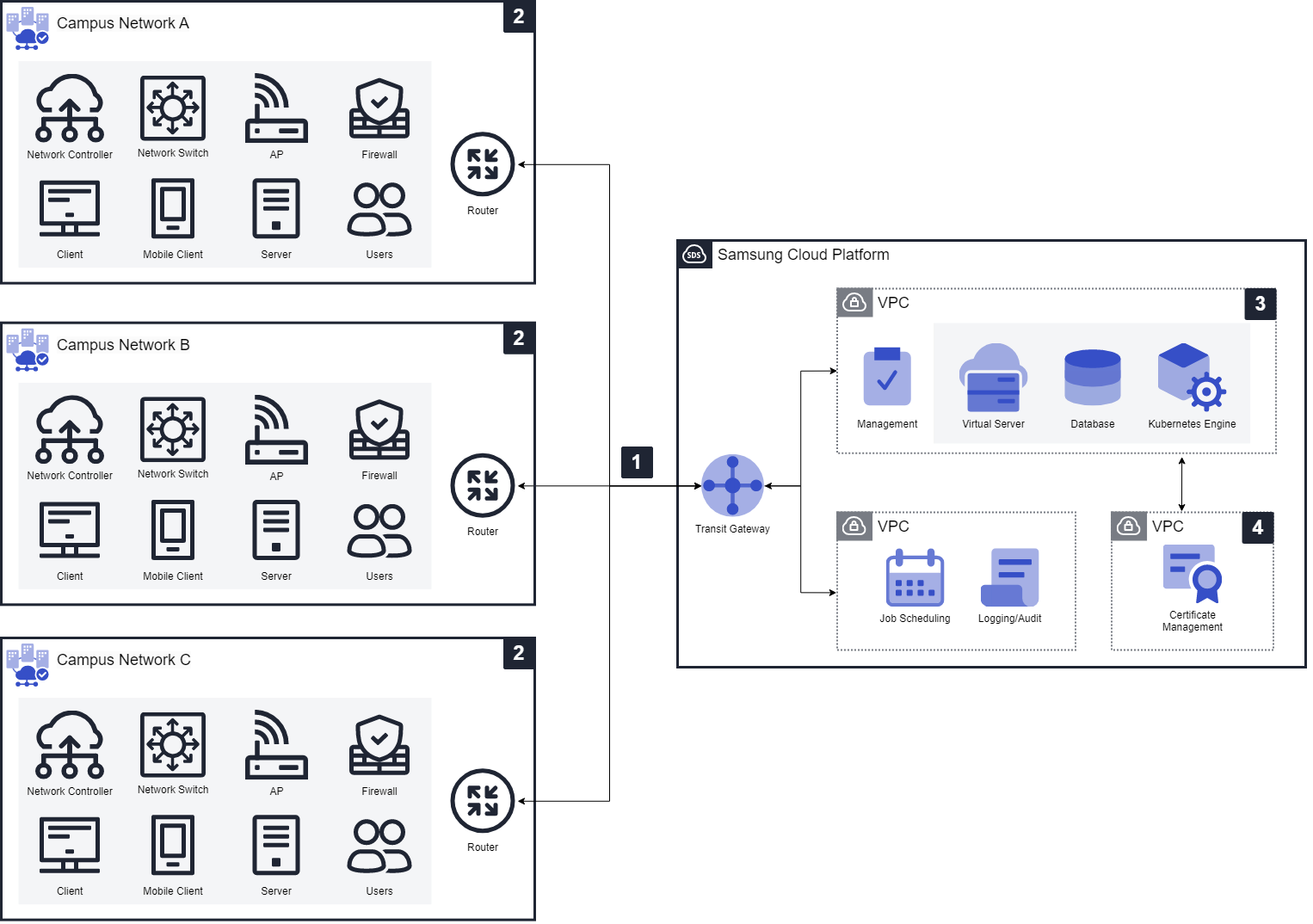 Figure 1. Cloud LAN – Campus 를 활용한 사업장 통합 운영 아키텍처