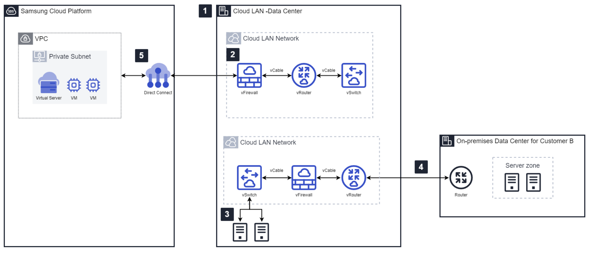 Figure 1. Cloud LAN – Data Center 를 활용한 아키텍처