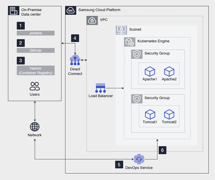 On-Premise CI/CD 툴