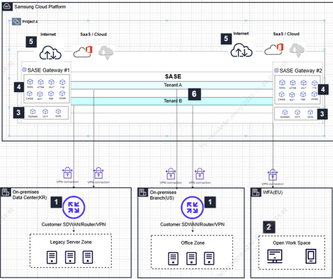 SASE Service Configuration