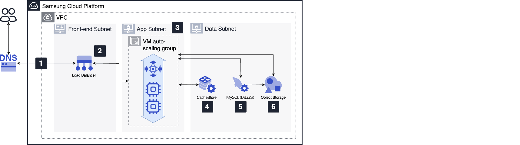 Samsung Cloud Platform 서비스를 활용한 WordPress 구성
