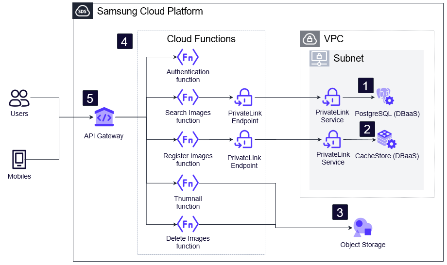 Serverless