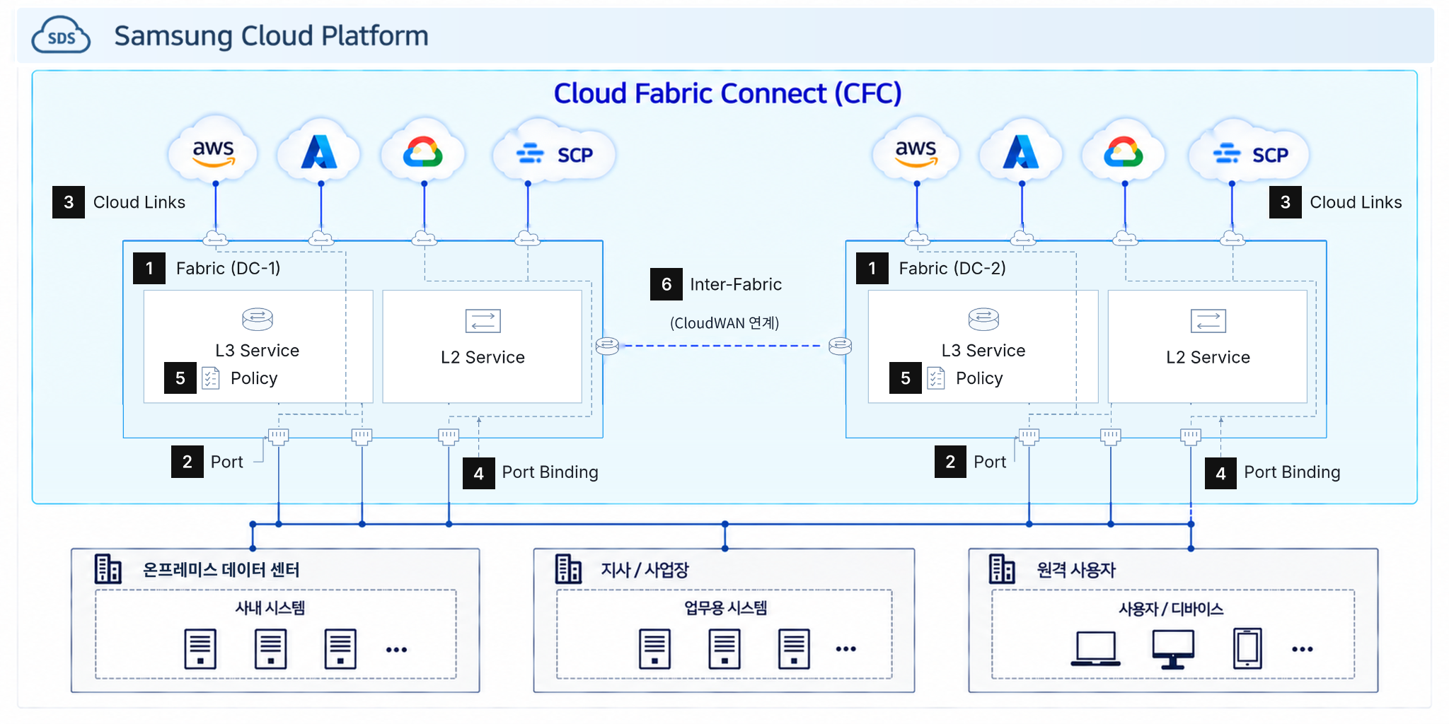 Cloud Fabric Connect service configuration