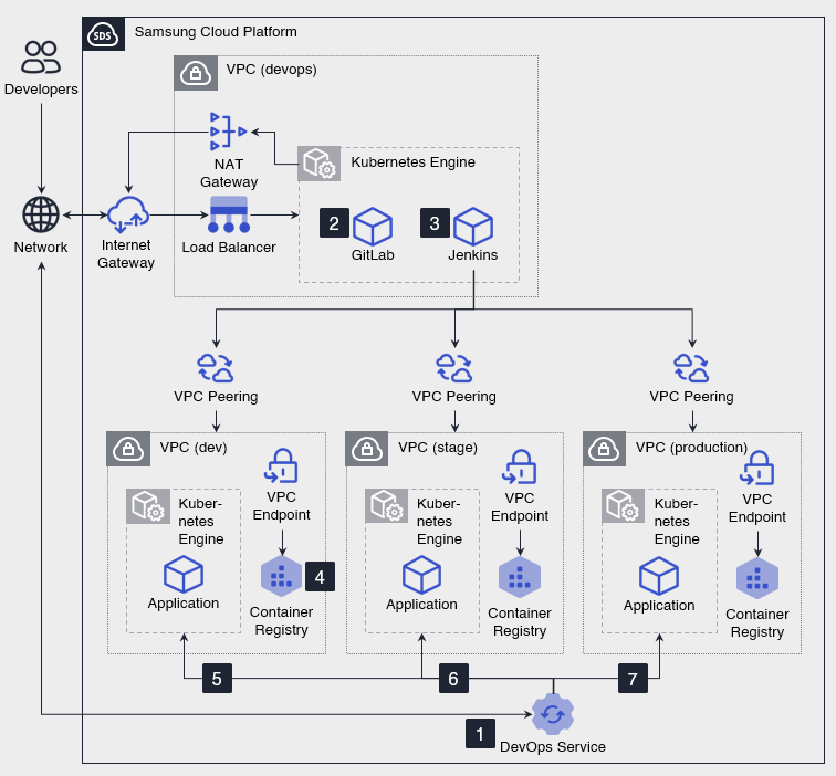 DevOps Architecture