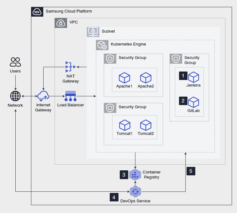 Samsung Cloud Platform CI/CD 도구