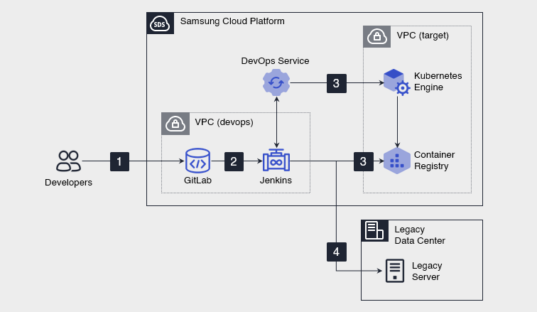 DevOps Hybrid Deployment