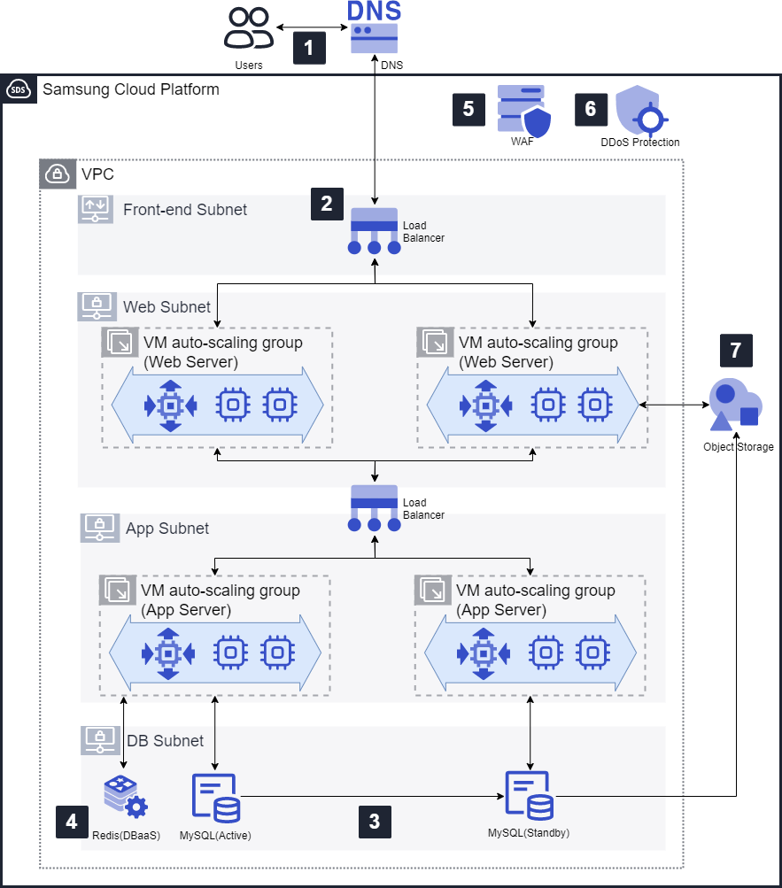 DMZ 웹 서비스 아키텍처 예시