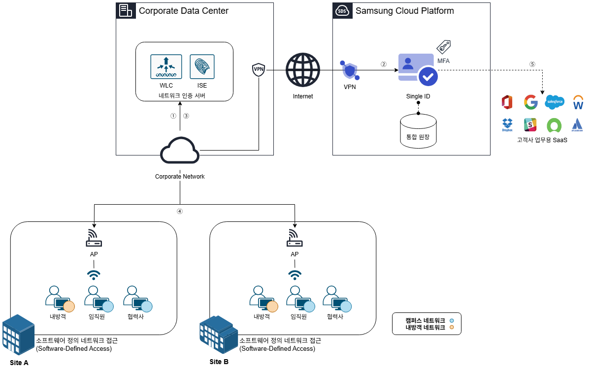 SingleID SAML 인증