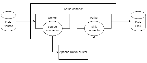 Source Connector, Sink Connector