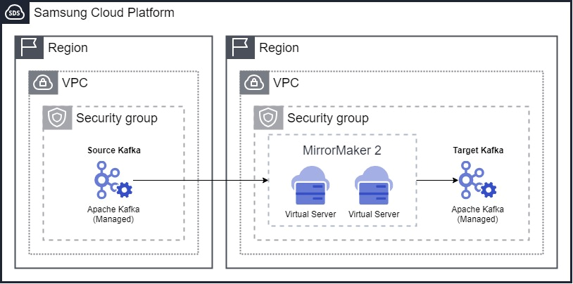MM2를 활용한 Kafka DR 구성 예시