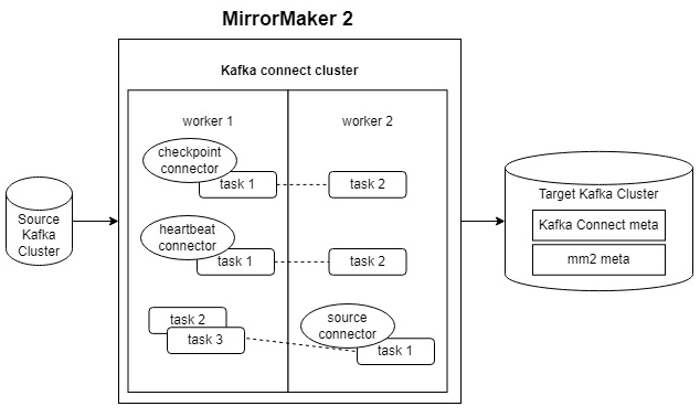 Kafka Connect Cluster 상세