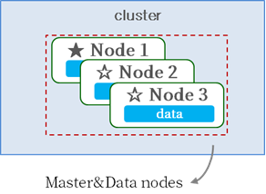 Master 통합 구성