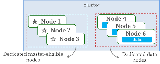 Master 분리 구성