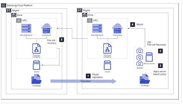D2D file storage recovery procedure for another ZONE