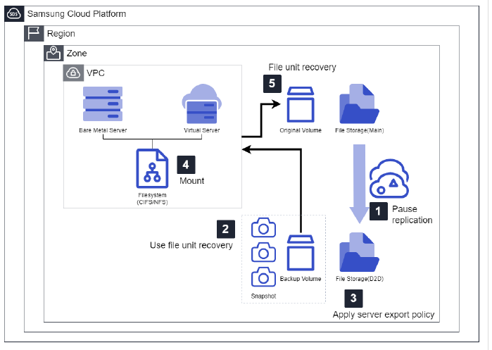 D2D file storage recovery procedure within the same ZONE