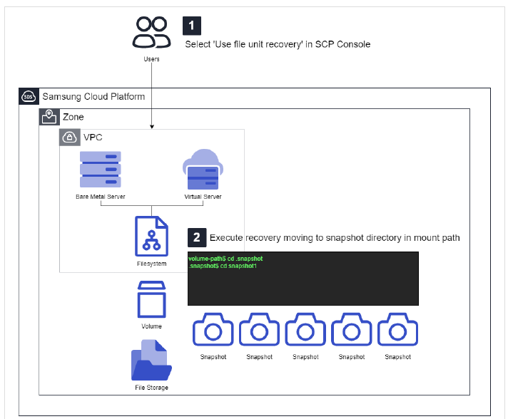 File-level recovery procedure