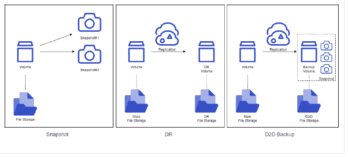 Snapshot, DR, D2D Backup concept diagram