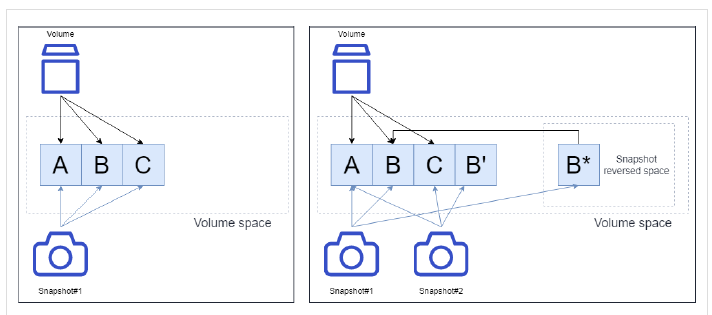Volume space structure when creating a snapshot