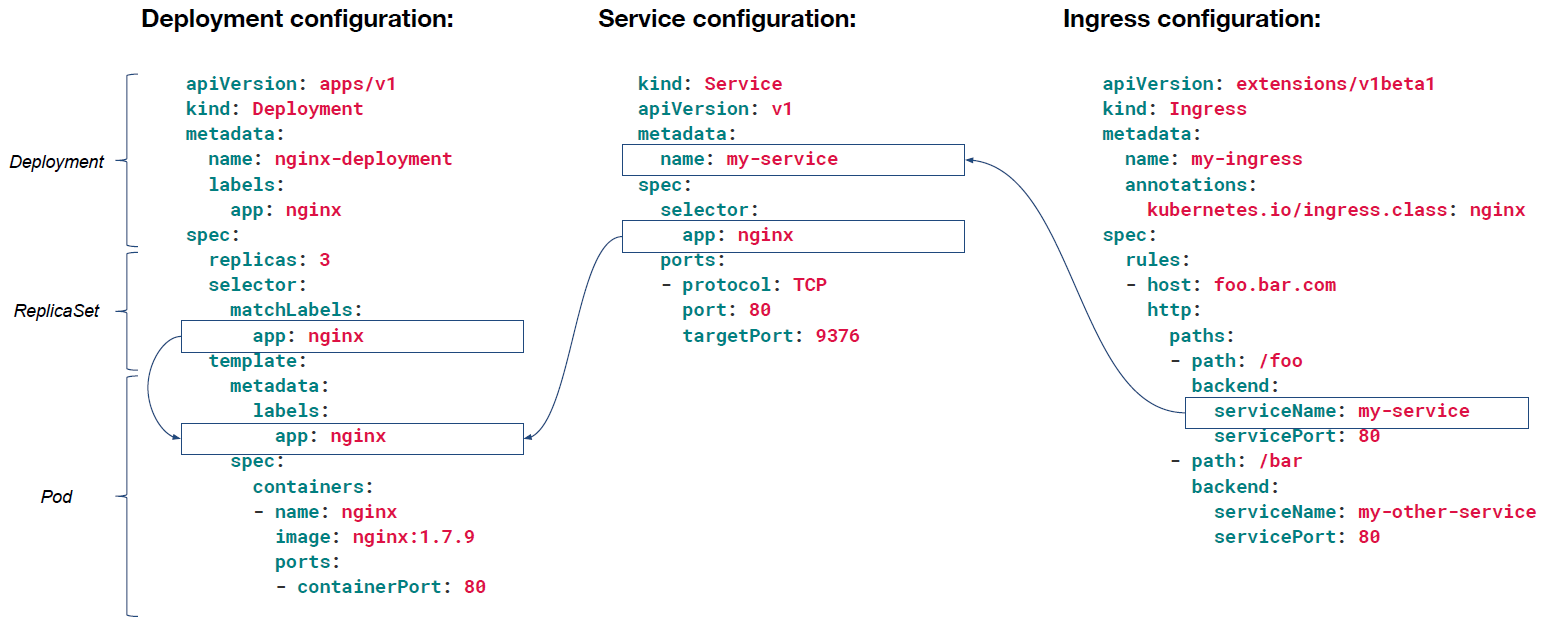 Deployment, Service, Ingress reference diagram