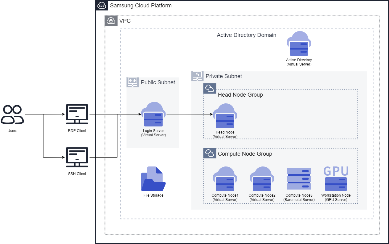 HPC Pack Overall Architecture