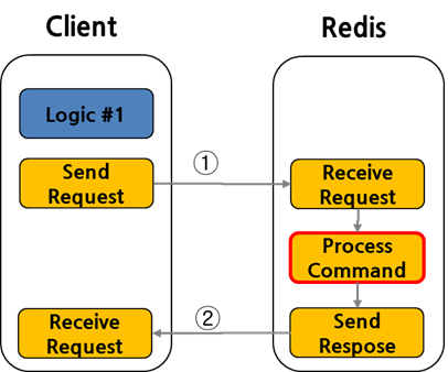 Process Command
