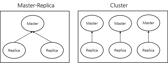 redis ha architecture