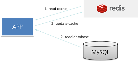 redis cache