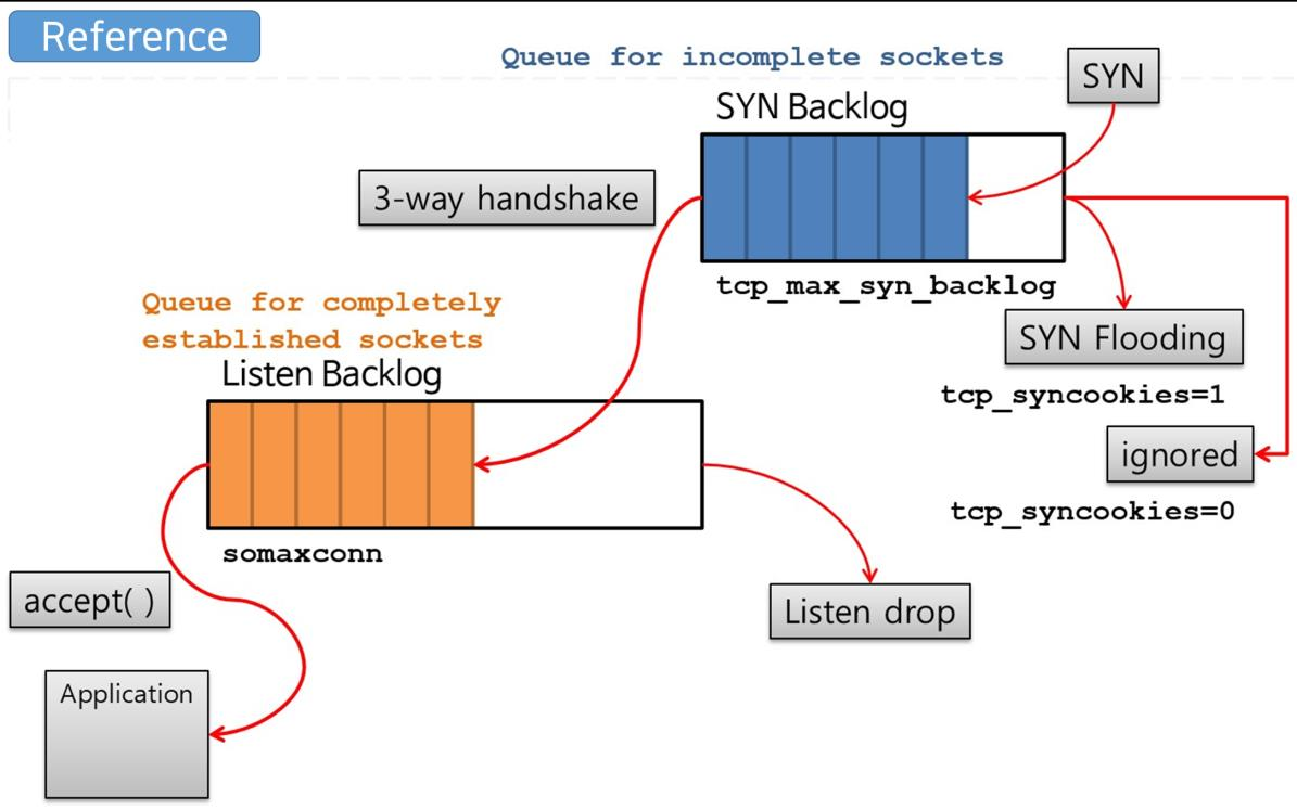 TCP SYN Backlog and Listen Backlog Structure