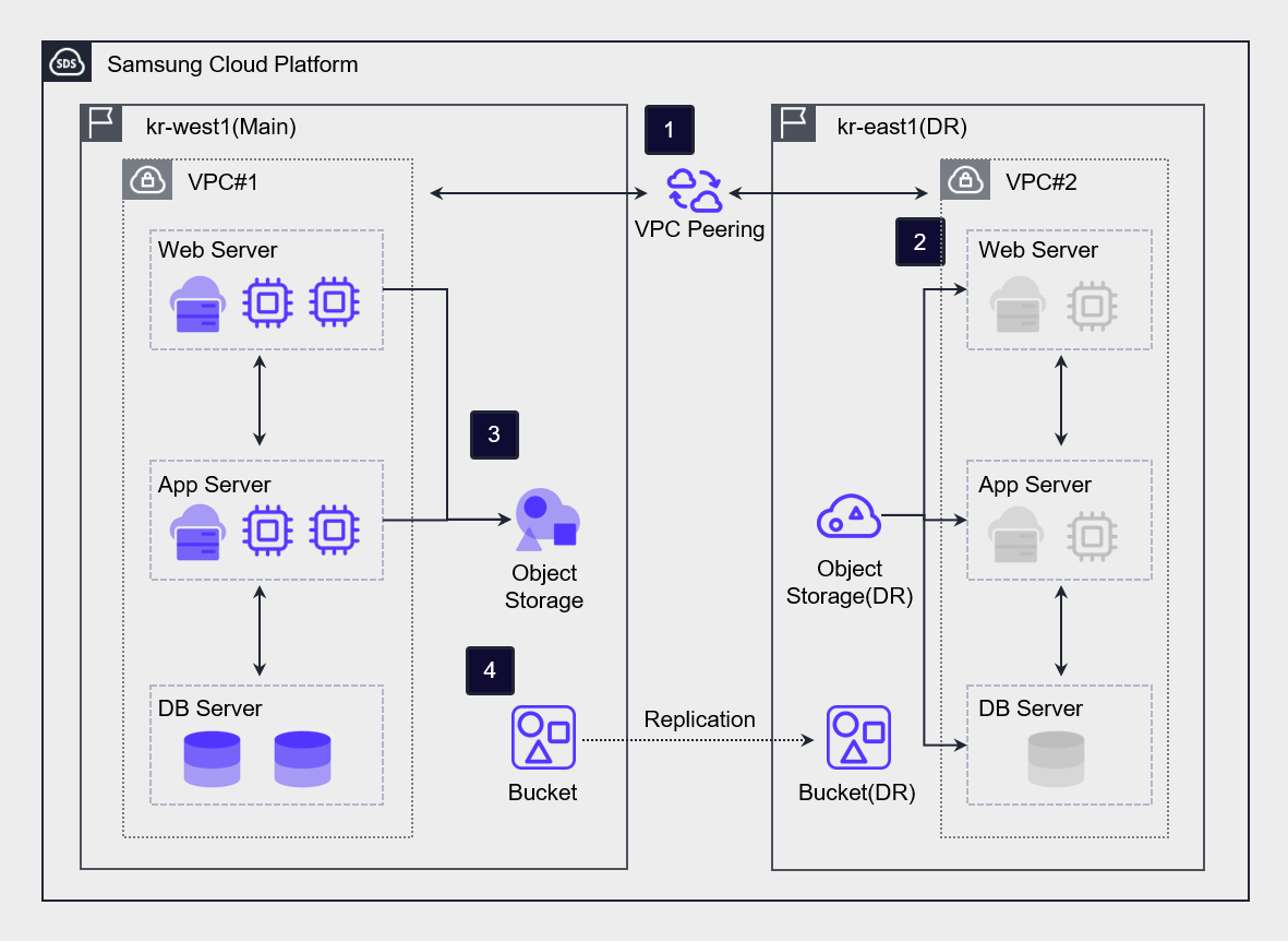 그림. Cold Level DR 아키텍처 구성도