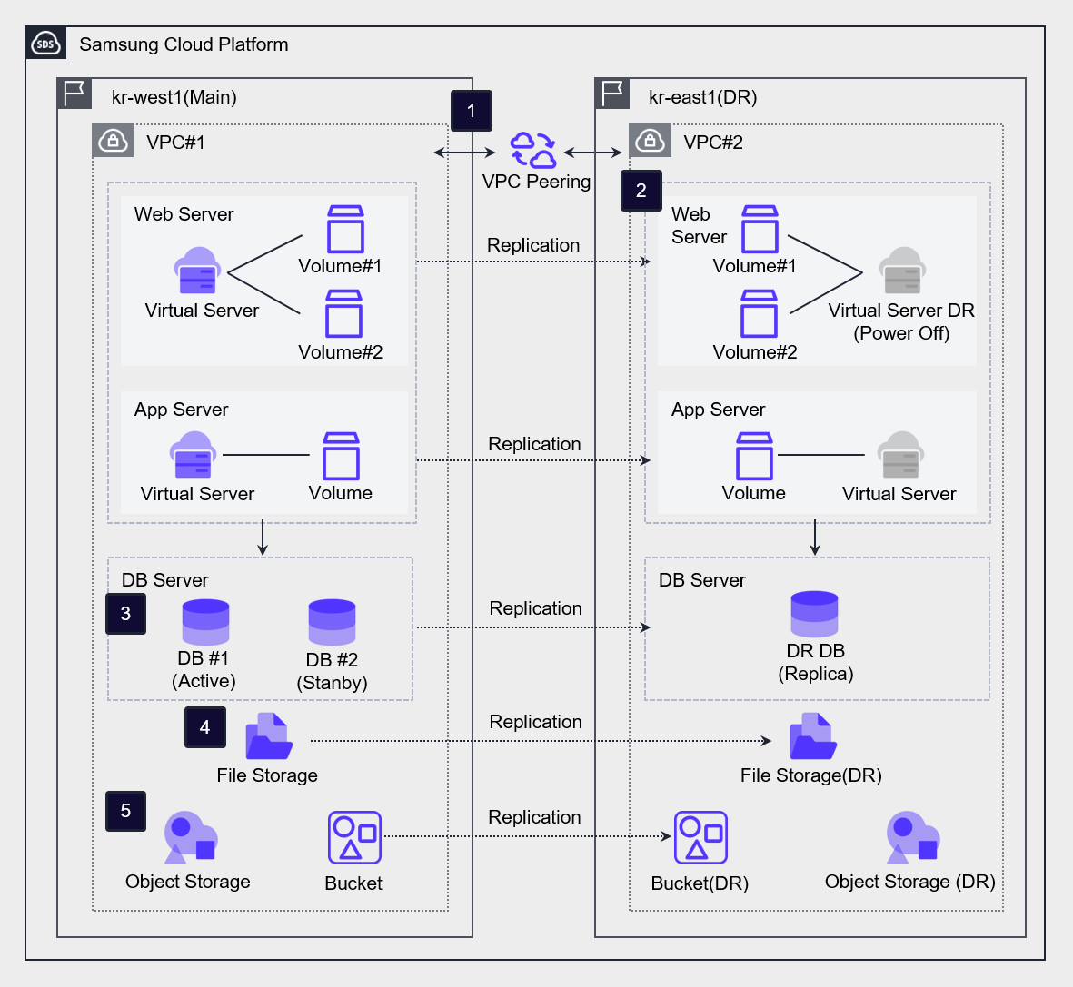 그림. Hot Level DR 아키텍처 구성도