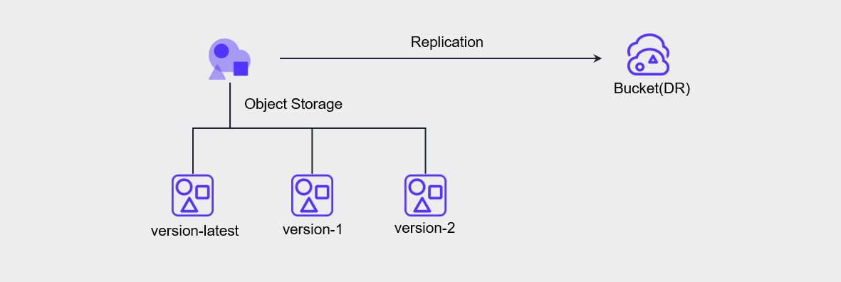 그림. Object Storage DR 구현 개념 개념도