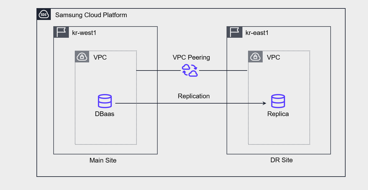 그림. Database DR 설정 개념도