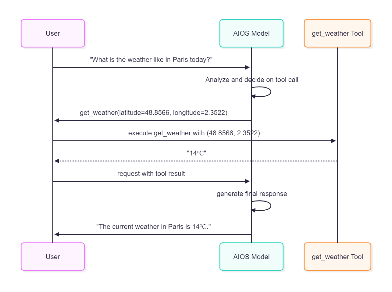 tool calling sequence diagram