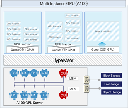 Multi-instance GPU 생성