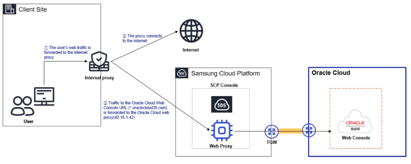 내부 프록시에서 접속 경로