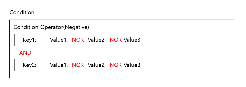 부정 연산자(Negative Operator) 유형