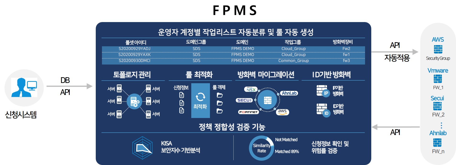 FPMS diagram