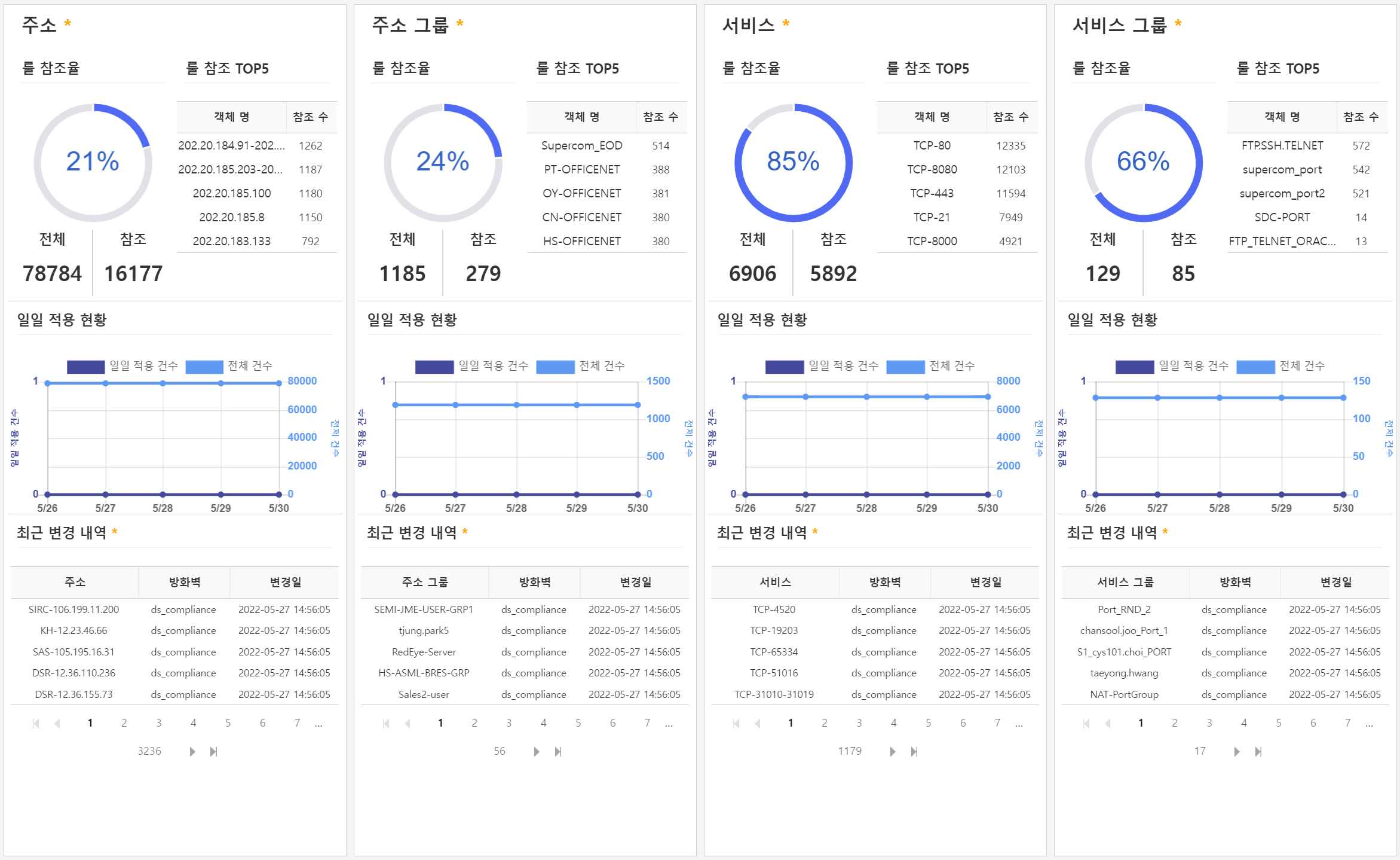 Object Dashboard