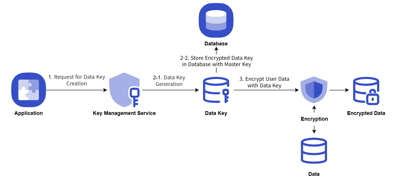 암호화 절차 사례