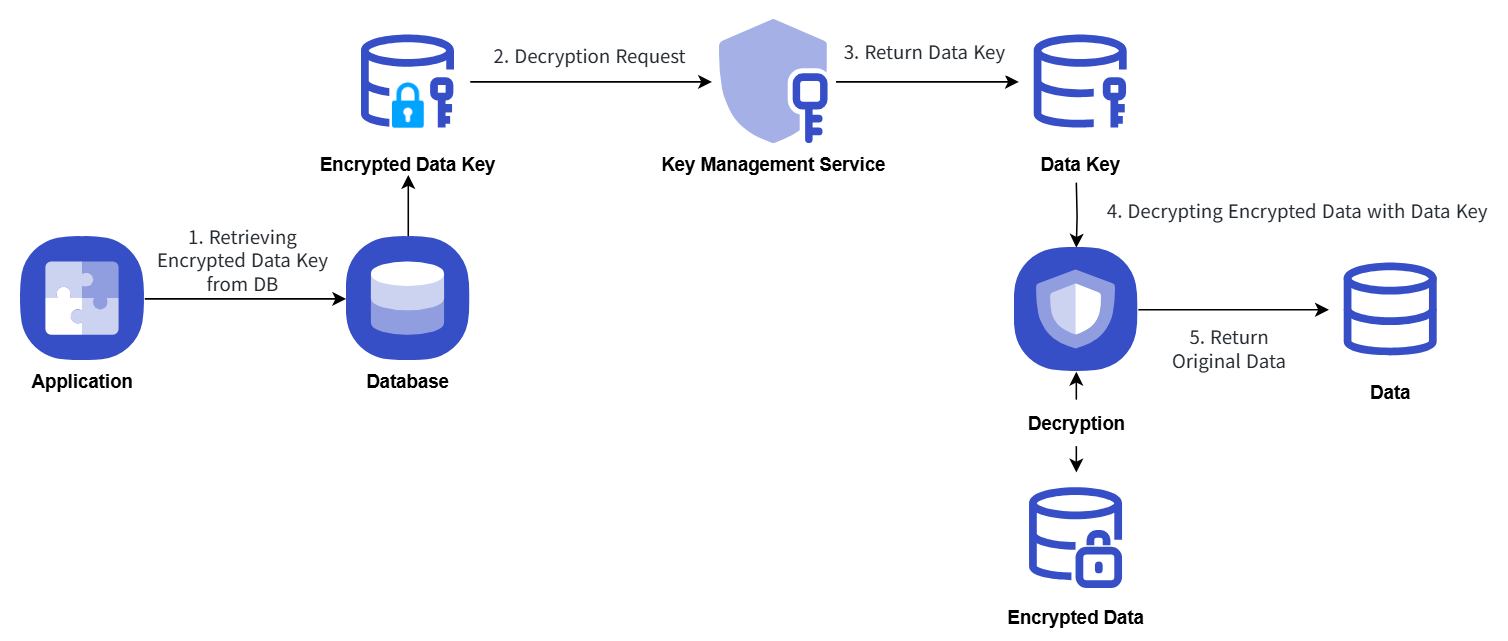 복호화 절차 사례