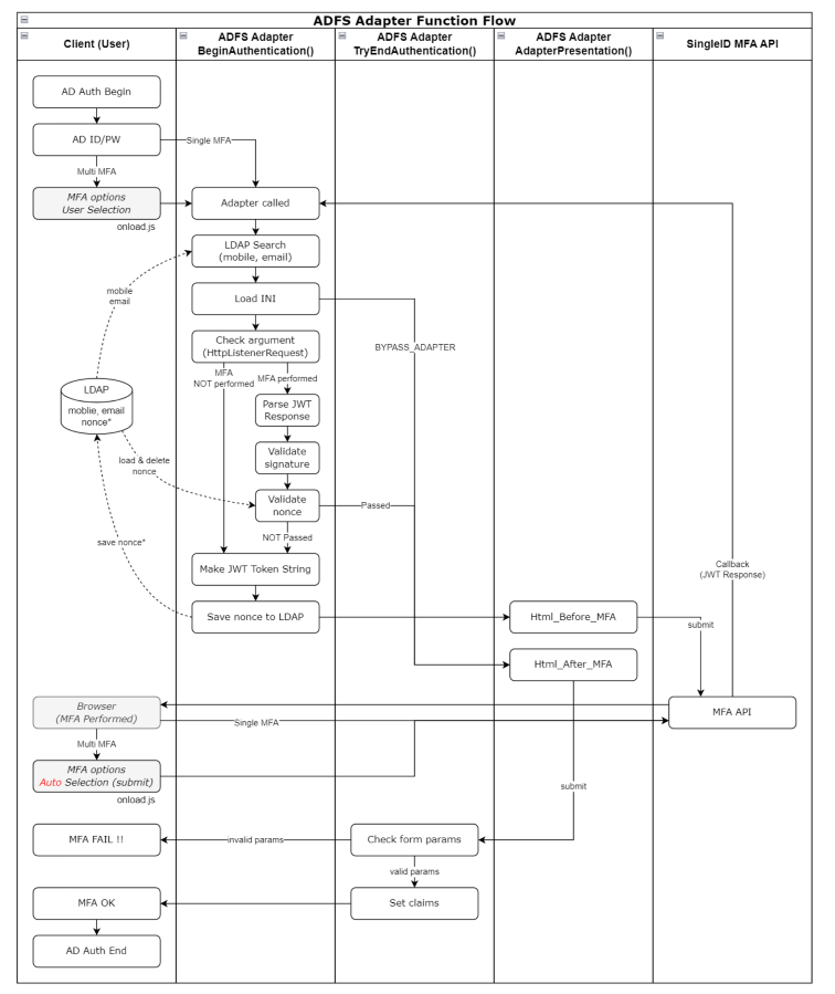Adapter 내부 전체 흐름도
