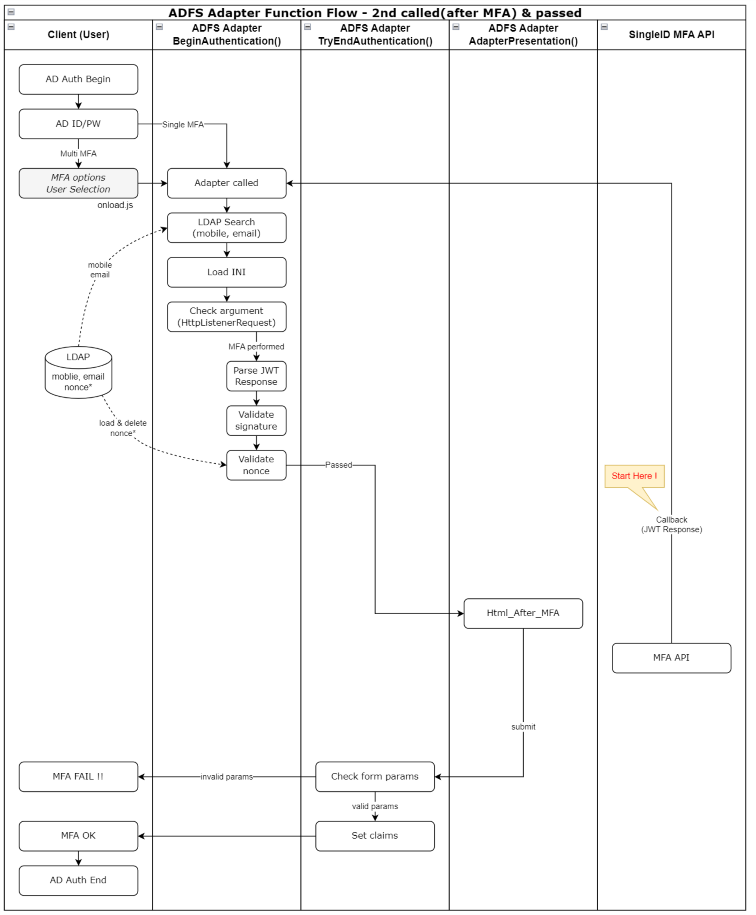 MFA 수행 후의 흐름도 (MFA PASS인 경우)