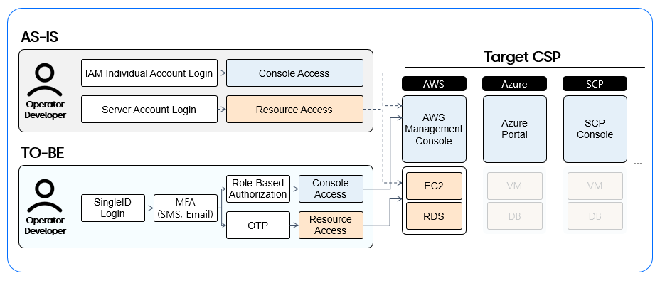 서비스 시나리오