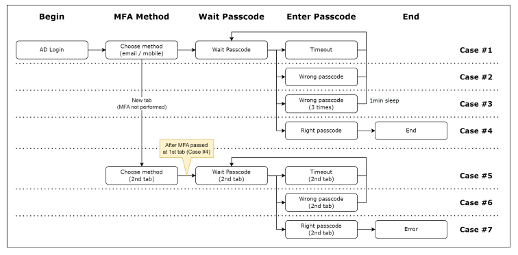 시나리오별 동작