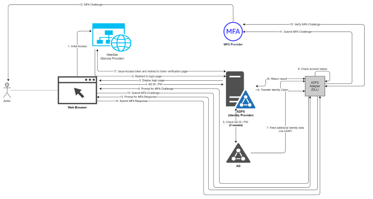 Server-to-Server Call
